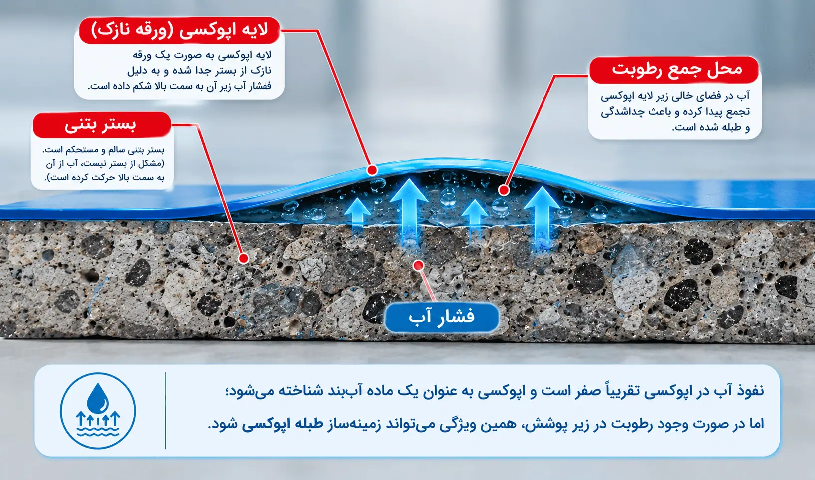 طبله اپوکسی بر اثر رطوبت